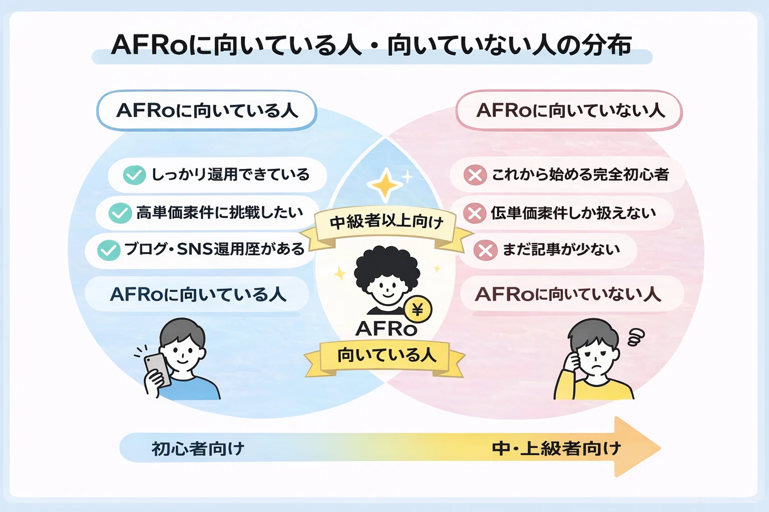 AFRo（アフロ）の評判は？審査は厳しい？メリット・デメリットと稼げる