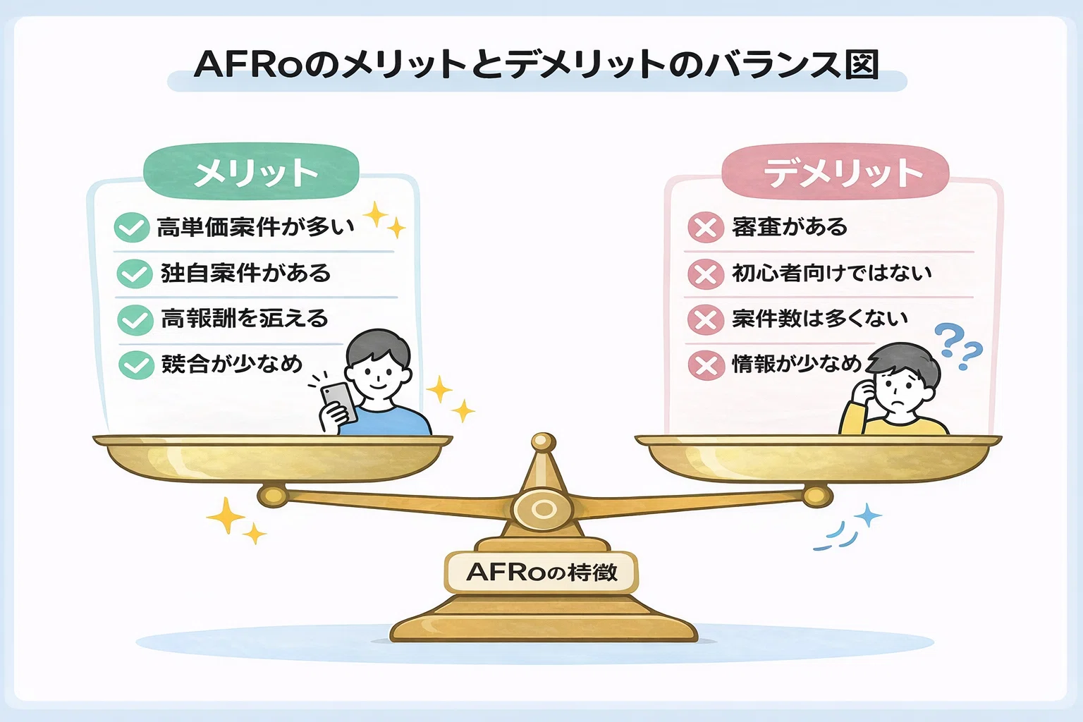 AFRo（アフロ）の評判は？審査は厳しい？メリット・デメリットと稼げる