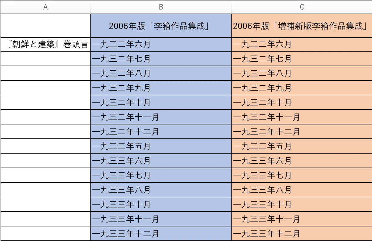 定本作業日誌 —『定本版 李箱全集』のために—〈第九十一回〉（「李箱