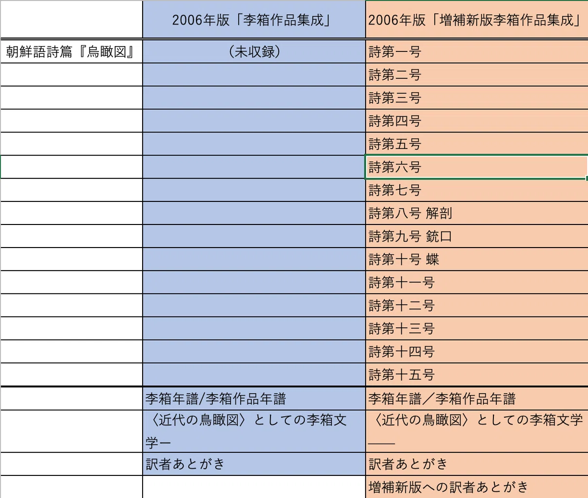 定本作業日誌 —『定本版 李箱全集』のために—〈第九十一回〉（「李箱