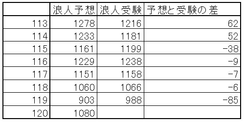 第120回歯科医師国家試験の合格者数は1800人なのか？｜spee