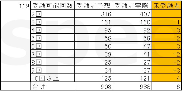 【に】120回歯科医師国家試験合否を決める重要資料 120回歯科医師国家試験合否を決める重要資料(全60ページ)【残り2冊