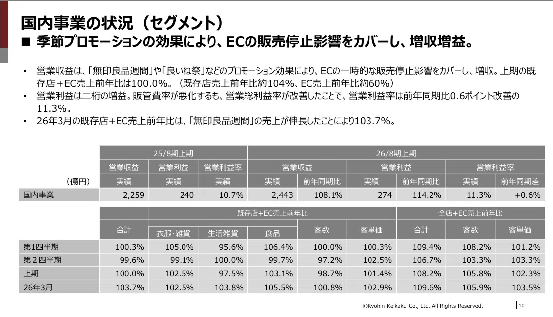 決算解説】良品計画（7453）2026年8月期 第2四半期――「営業利益率10%超