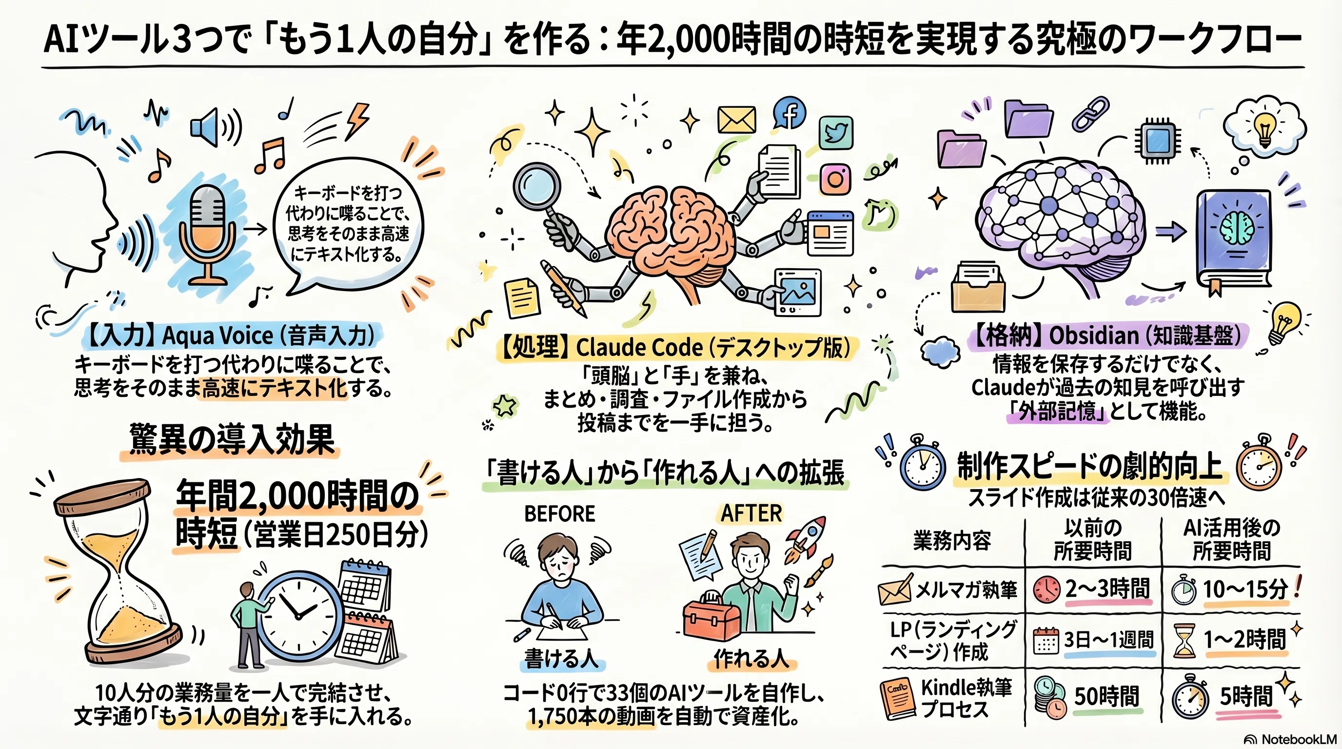 AIツール3つで
