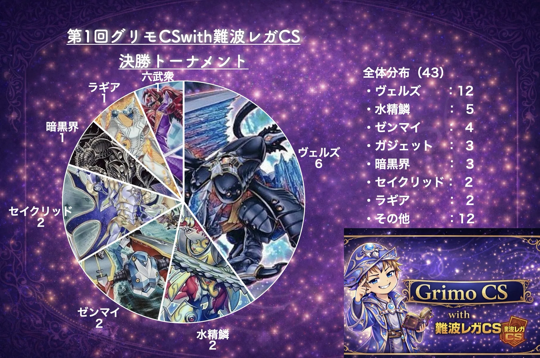 大会結果】第1回グリモCSwith難波レガCS｜1209環境｜遊戯王グリモCS