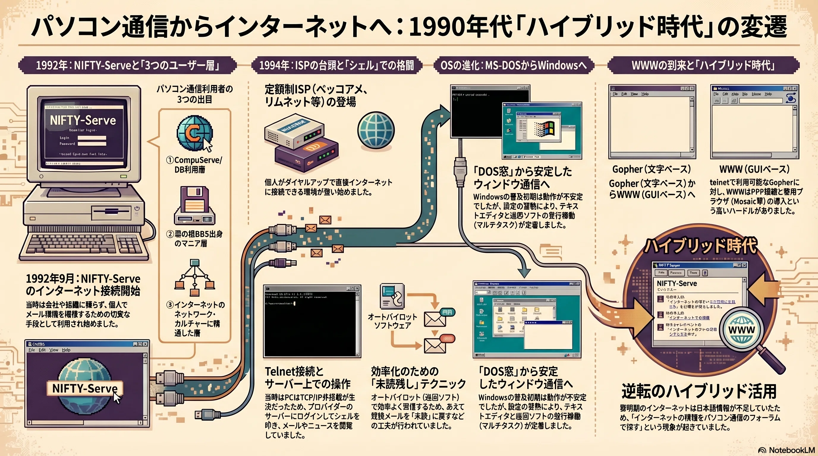 パソコン通信からインターネットへ：NIFTY-Serveと過ごした