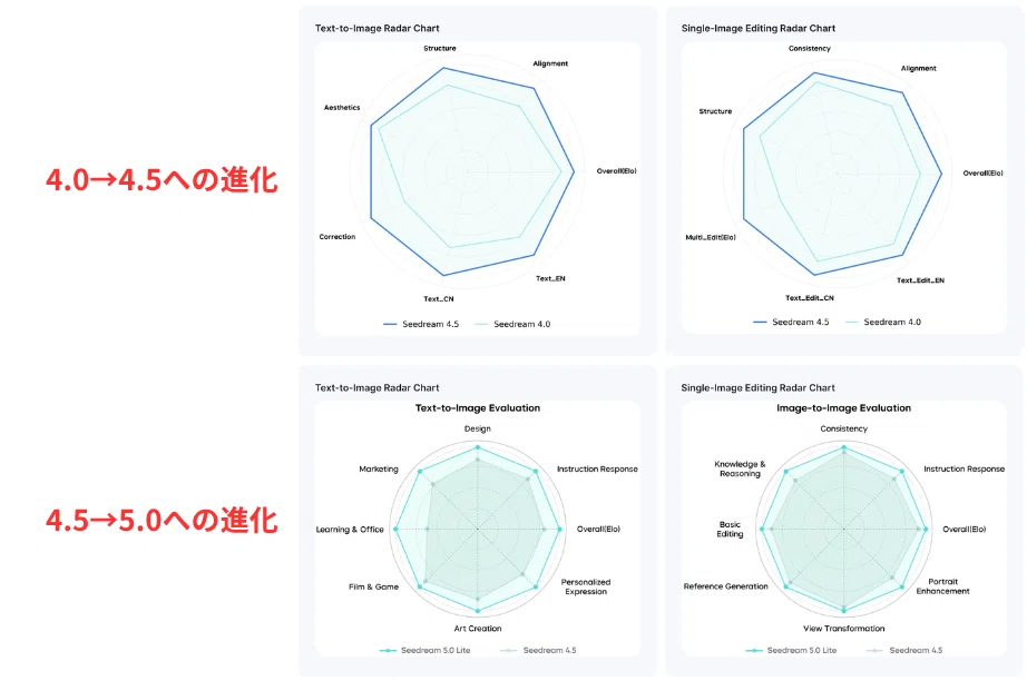 Seedream 4.0→4.5、4.5→5.0と進化してきている