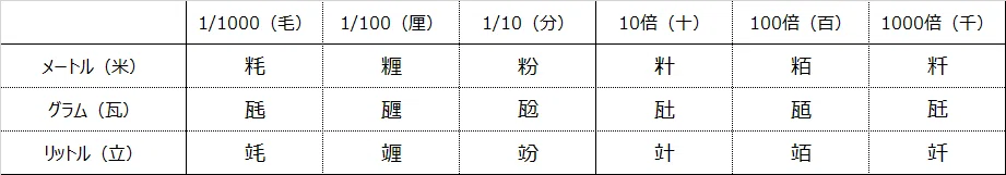 「センチ」や「キロ」ってどこから来たの?身近にあるラテン語とギリシャ語 ~語学の愉しみ #13~|サンマッコ@日々の暮らしの中で