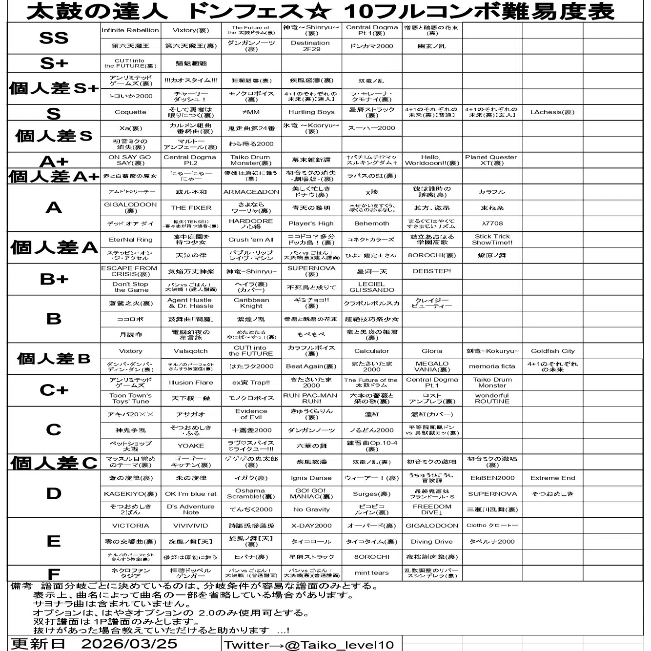 愚痴】ドンフェスの星10フルコン難易度表にケチをつけたい｜倉葉ユウカ