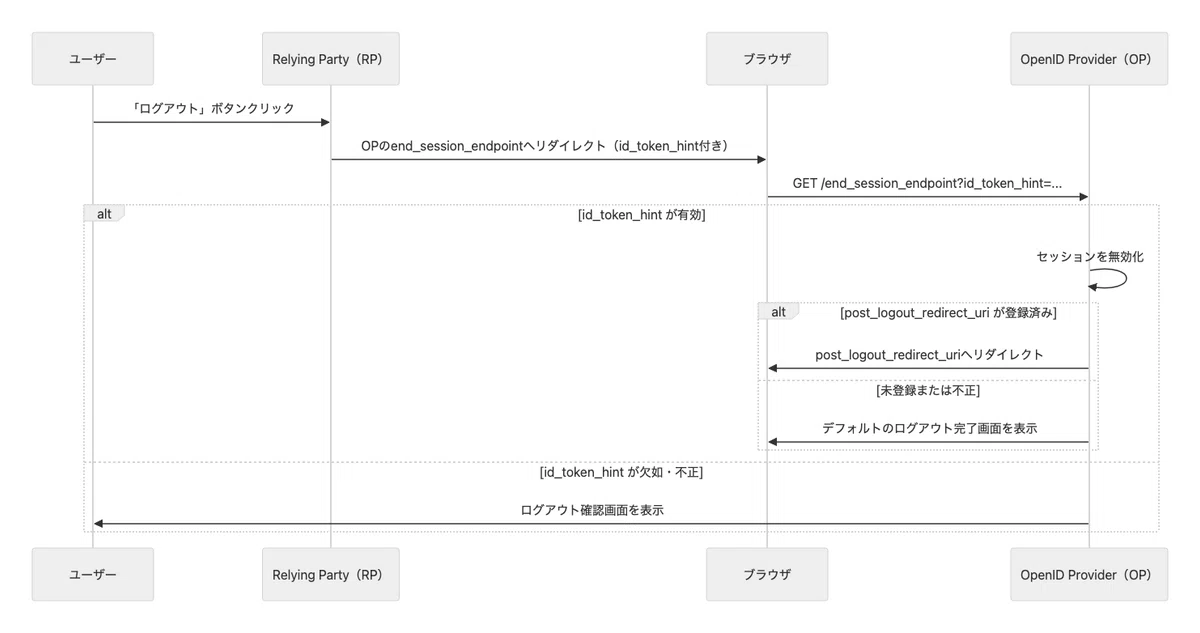 OpenID Connect シングルログアウトの全体像 ― 3つの仕様の違いと選定理由｜株式会社ココペリ Tech blog