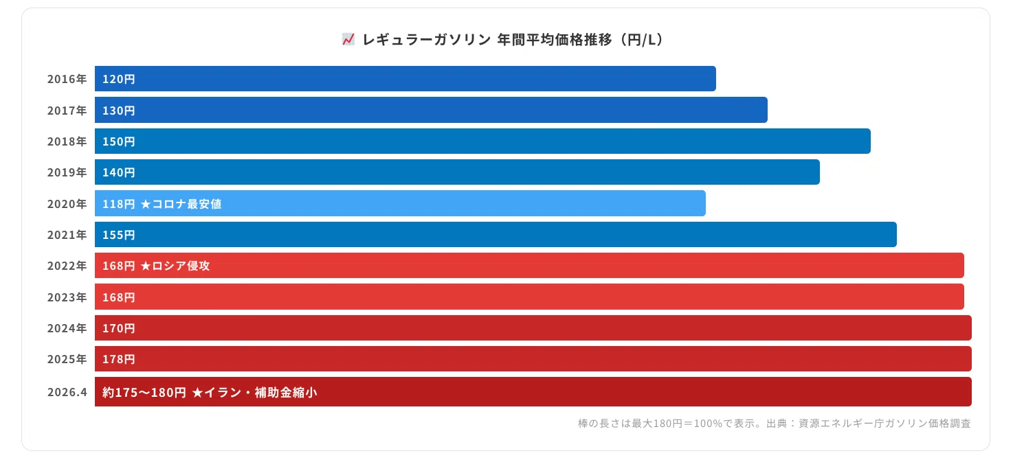 2016 年 ガソリン 価格