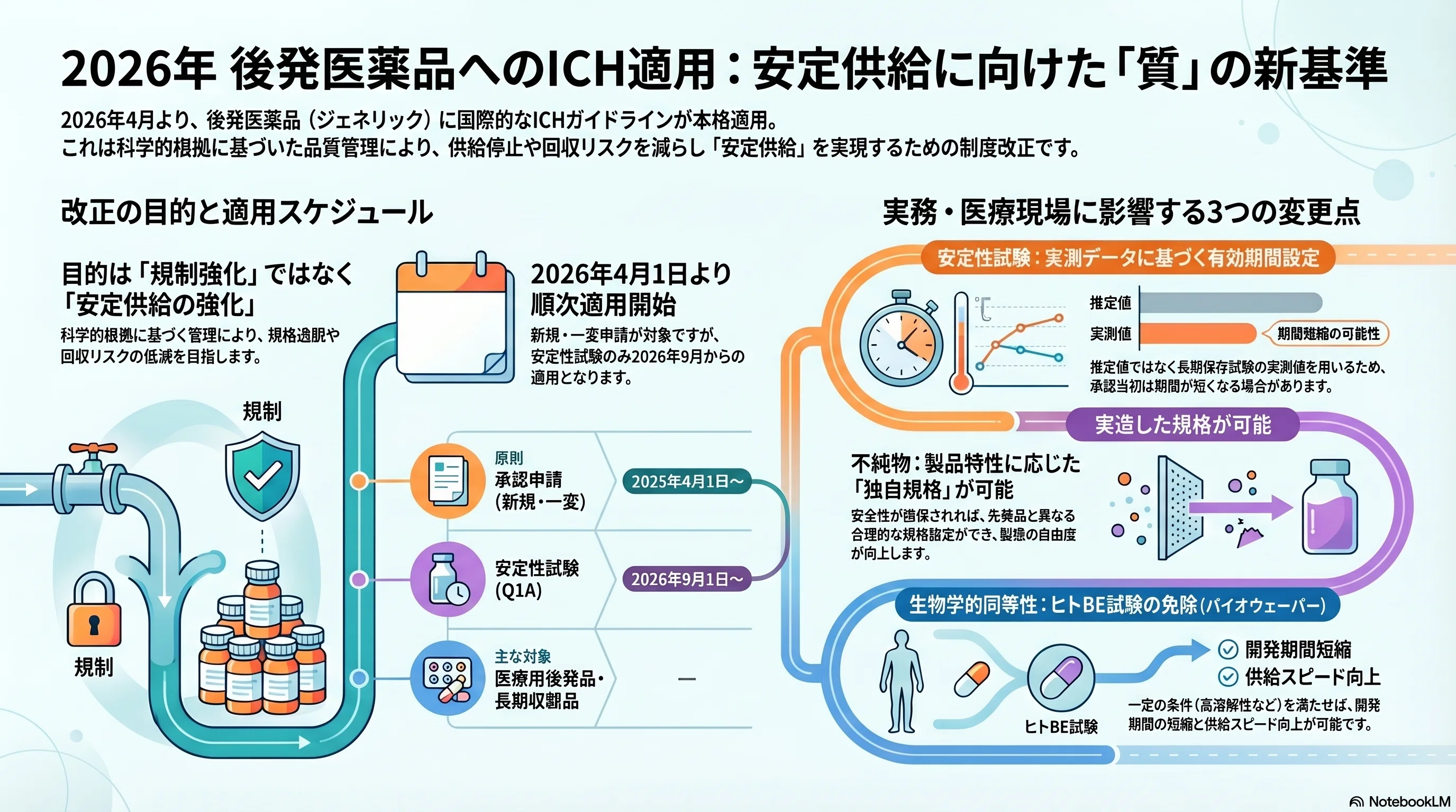 ICH関係通知集 ’98: 厚生省通知とICHstep4ガイドライン総覧 2026年改正】後発医薬品にICHガイドライン適用へ｜安定供給に直結する3