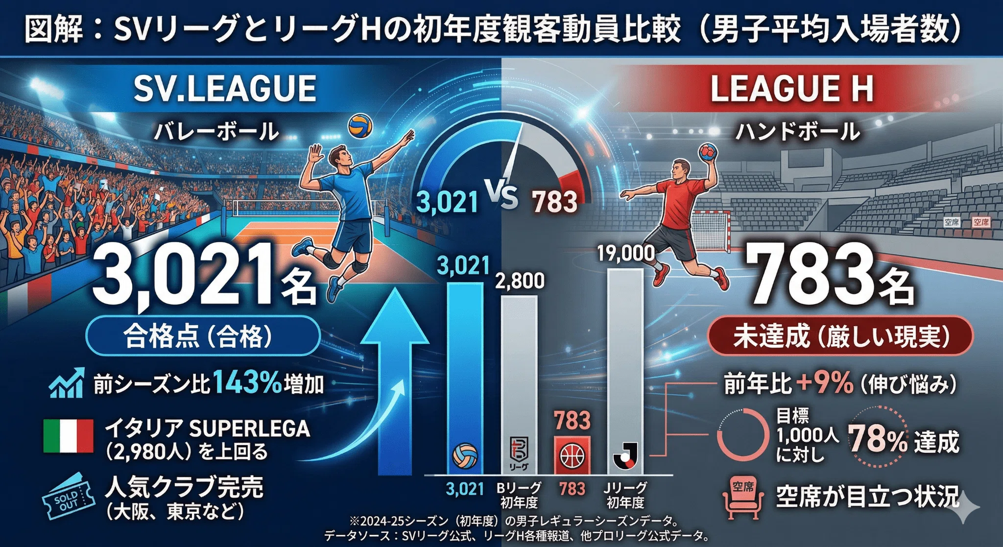 SVリーグ vs リーグH開幕1年目の成績表 ── 新プロリーグは成功して 