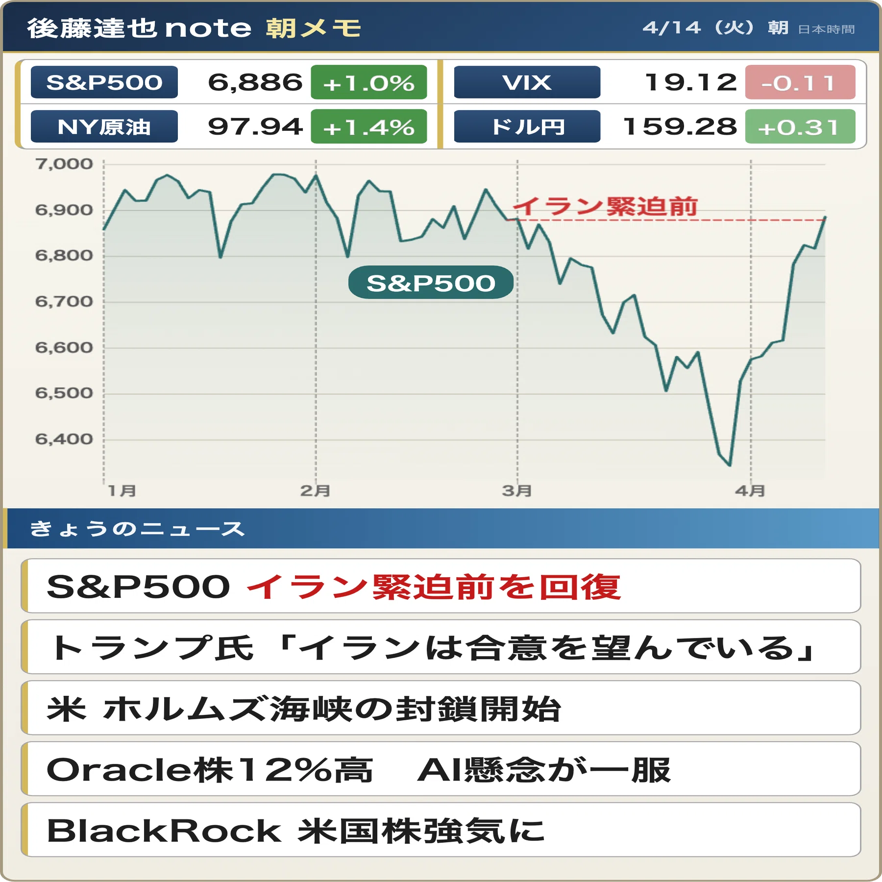 朝メモ】 S&P500 イラン緊迫前を回復｜後藤達也