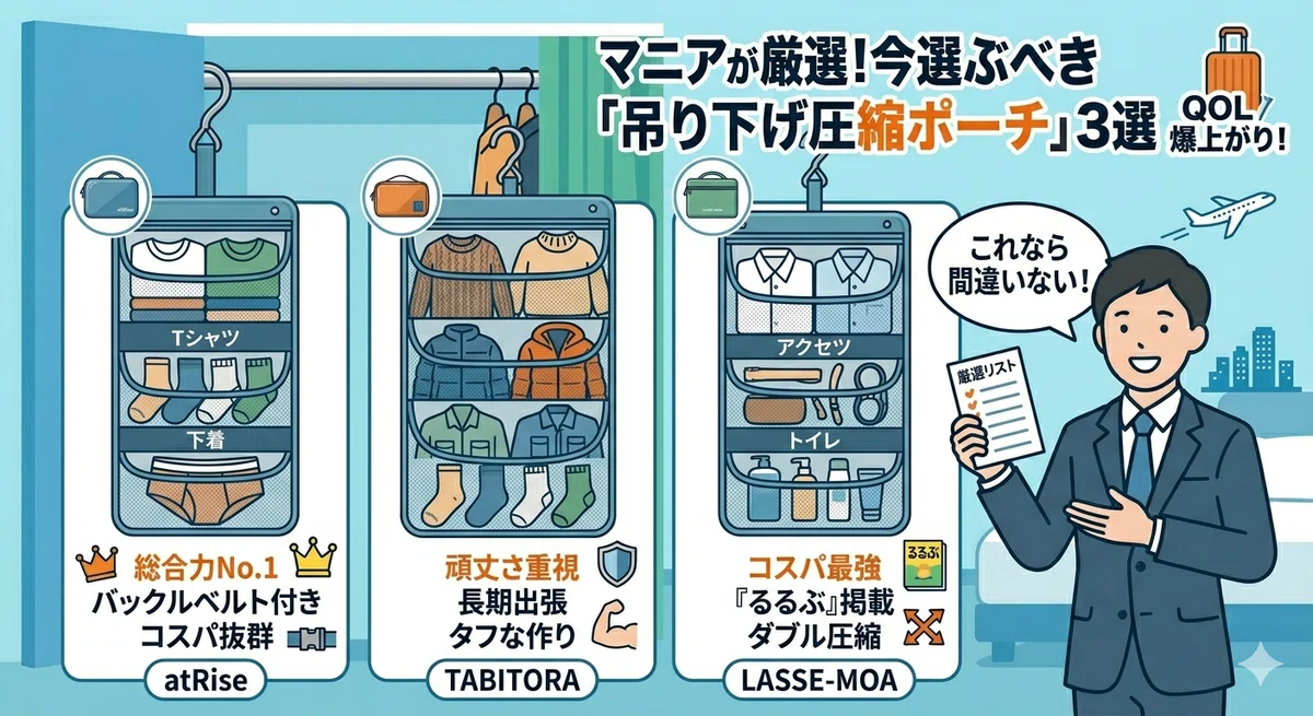 見出し「マニアが厳選！今選ぶべき『吊り下げ圧縮ポーチ』3選」のアイキャッチ画像。クローゼットに吊るされた3つのトラベルポーチ（atRise、TABITORA、LASSE-MOA）が並び、総合力、頑丈さ、コスパなどの各特徴を比較しています。笑顔のビジネスマンが「これなら間違いない！」と厳選リストを手に紹介しているイラストです。
