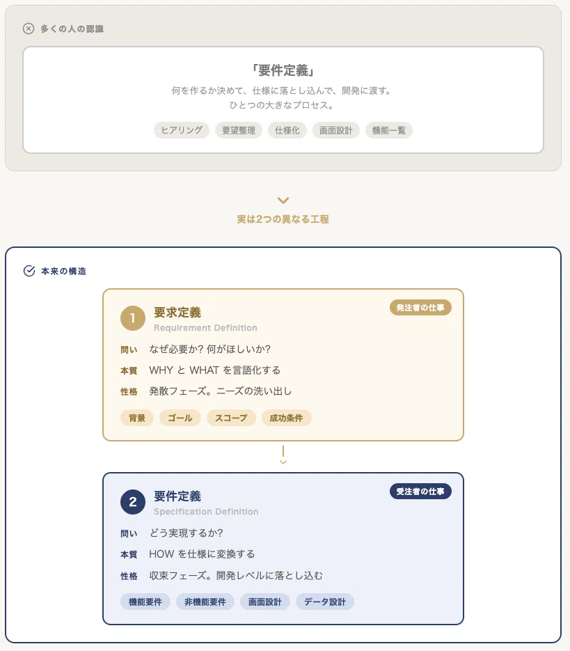 「要件定義」には2種類ある。AIが代われる仕事と、代われない仕事|kentaro