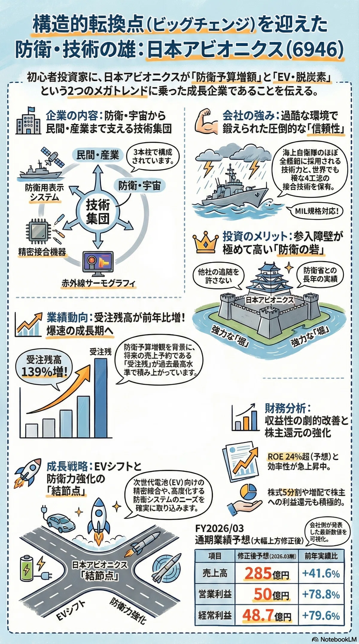 日本アビオニクス（6946）銘柄分析】 防衛特需のスーパーサイクル到来