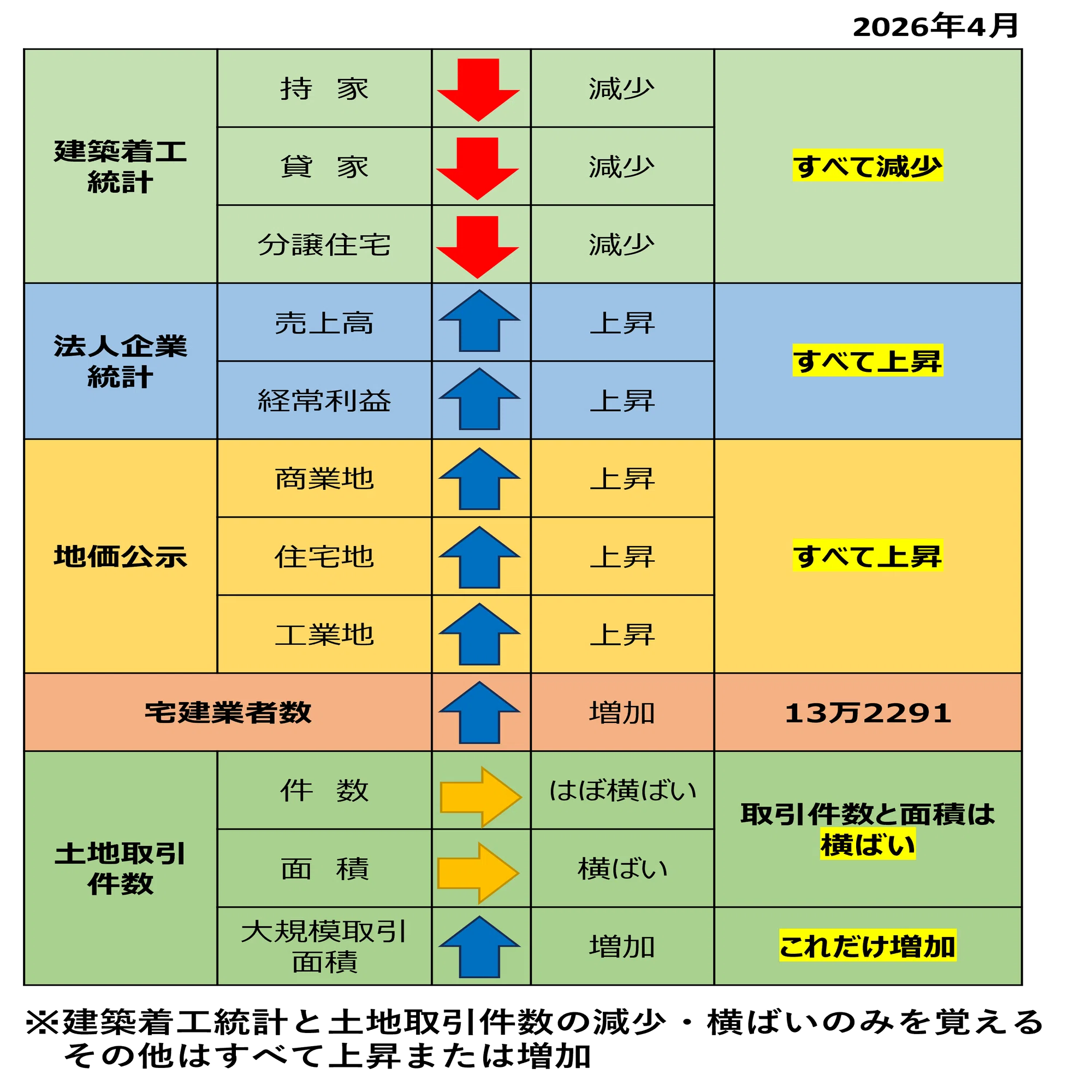 宅 建 統計 覚え 方