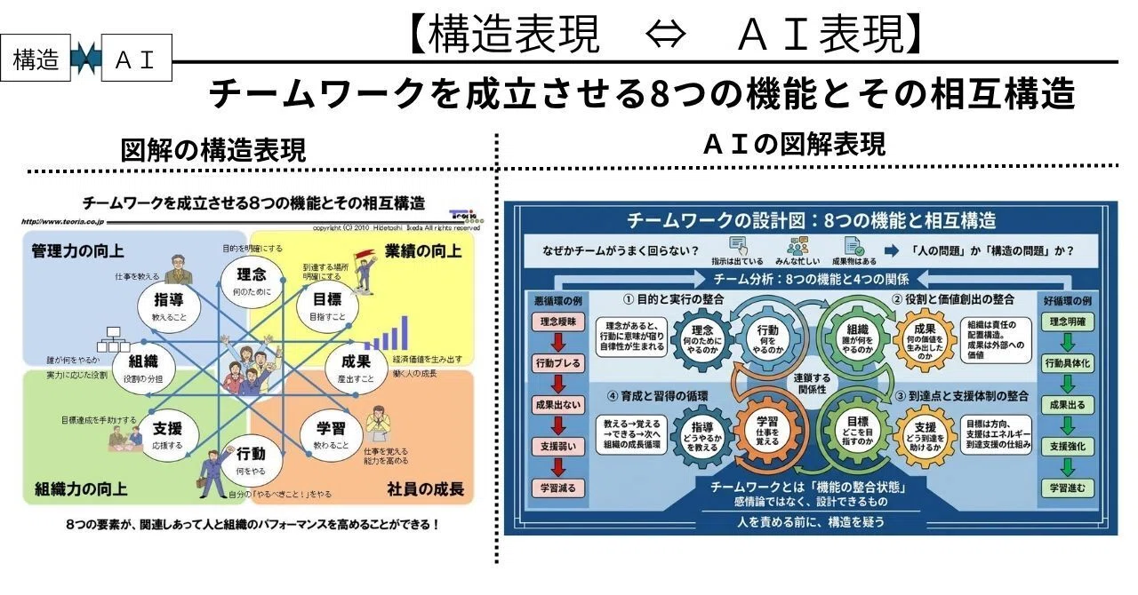 図解比較：チームワークを成立させる8つの機能とその相互構造2（Nano