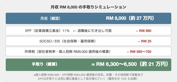 マレーシア現地採用の給与と現実｜unzytt