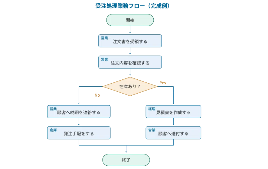 複雑な業務もひと目で伝わる。マニュアル用フローチャートの作り方