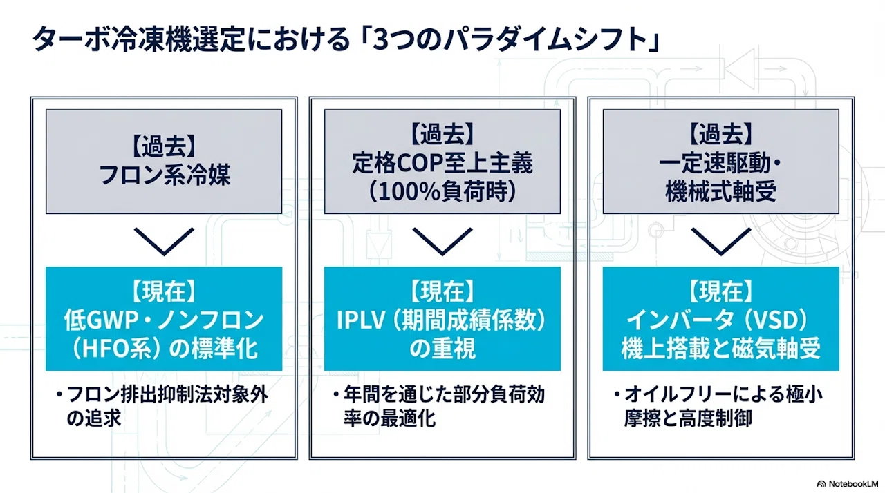 最新ターボ冷凍機（1300RTクラス）技術トレンドと選定戦略：次世代熱源