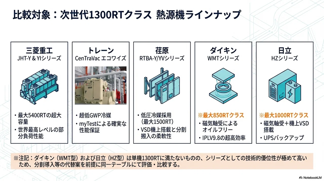 最新ターボ冷凍機（1300RTクラス）技術トレンドと選定戦略：次世代熱源