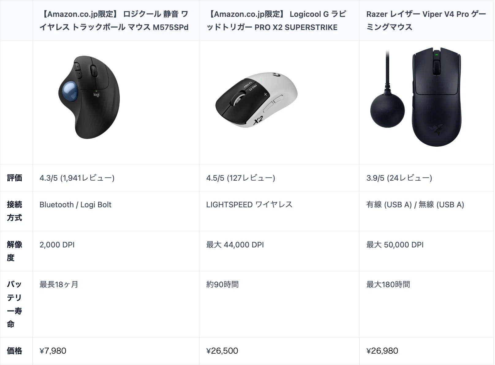 人気のワイヤレスマウス3機種を徹底比較！作業向け・トラックボール