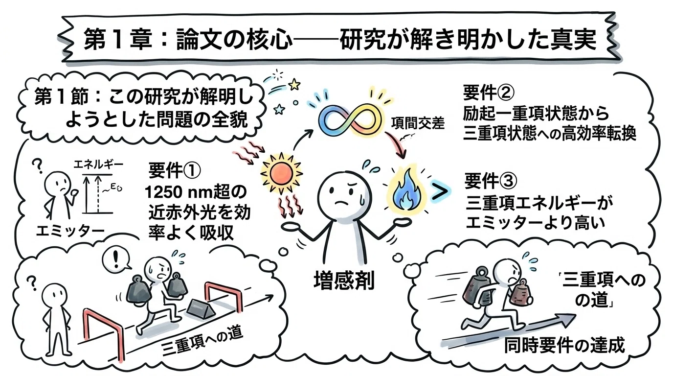 20260421] 有機TTA増感剤が1250 nm以上の近赤外光を扱えるようにするに