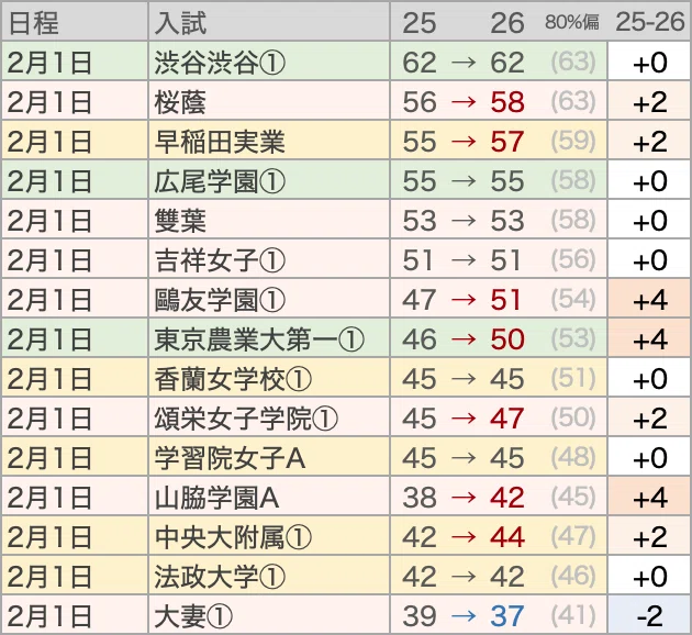 2026 Entrance Exams] Entrance Exams with Significant Shifts in