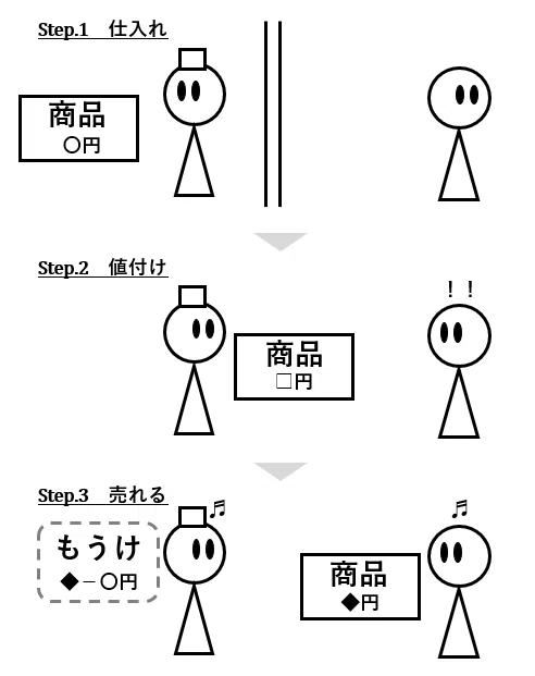 原価、定価、売価、利益って何？算数だけじゃ理解できない「商売」の 