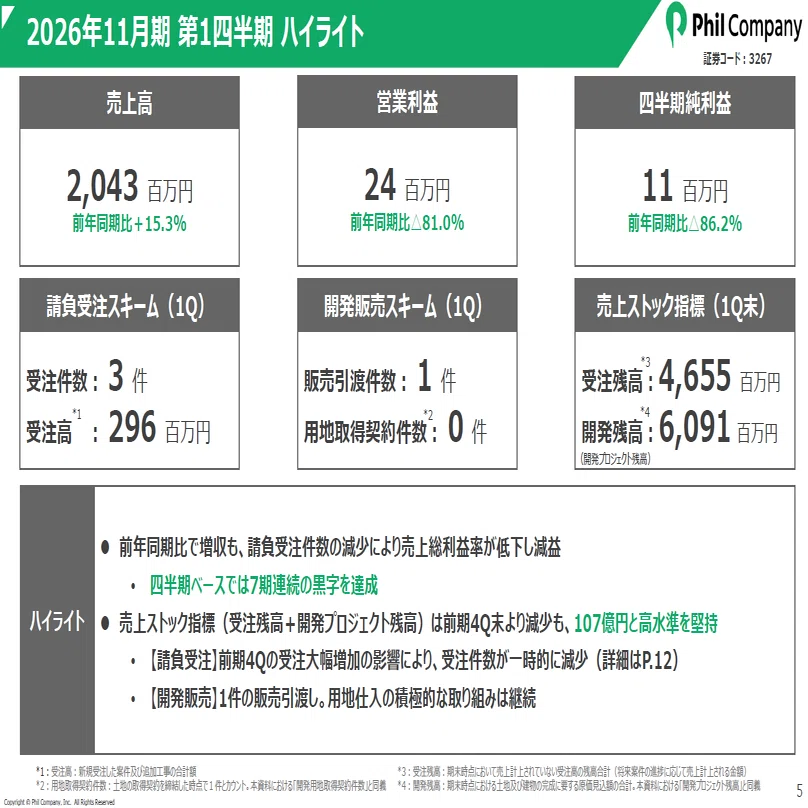 7四半期連続の営業黒字達成」2026年11月期第1四半期決算｜フィル