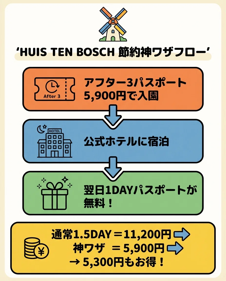 ハウステンボス1dayパスポート(大人)早割より安い！ ハウステンボス1dayパスポート(大人)早割より安い！ 【公式通販】