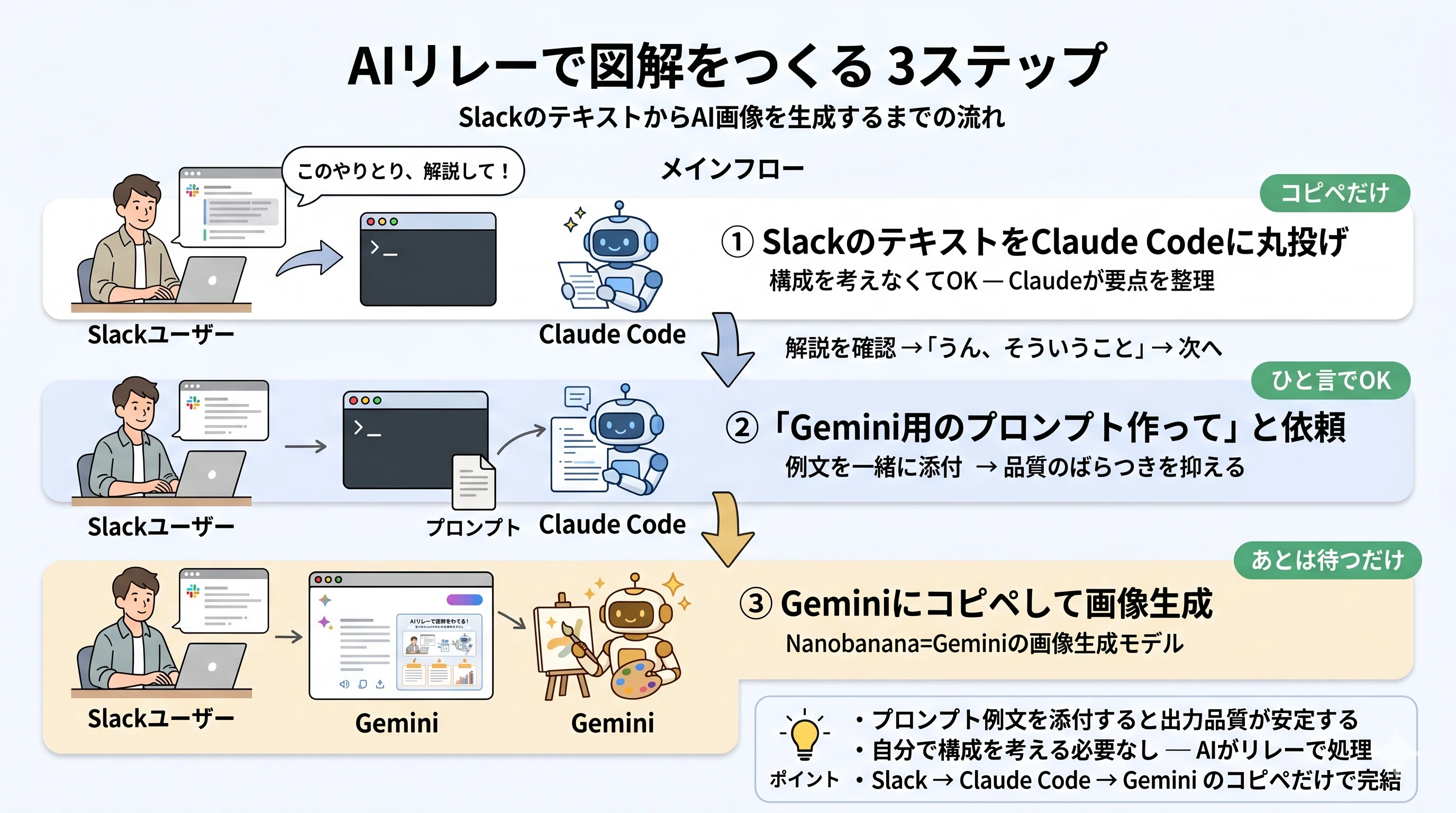 プロンプトあり】SlackのやりとりをAIで図解にしたら社内で「わかり