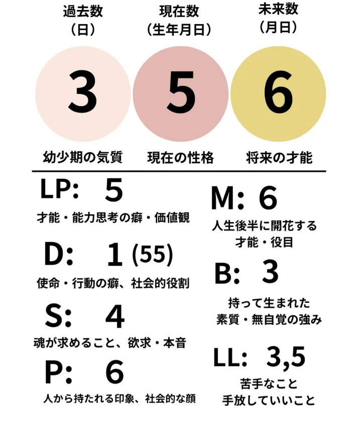 数秘オタクの数秘術】自分の”数字”を知る方法｜よしみ｜数秘オタク