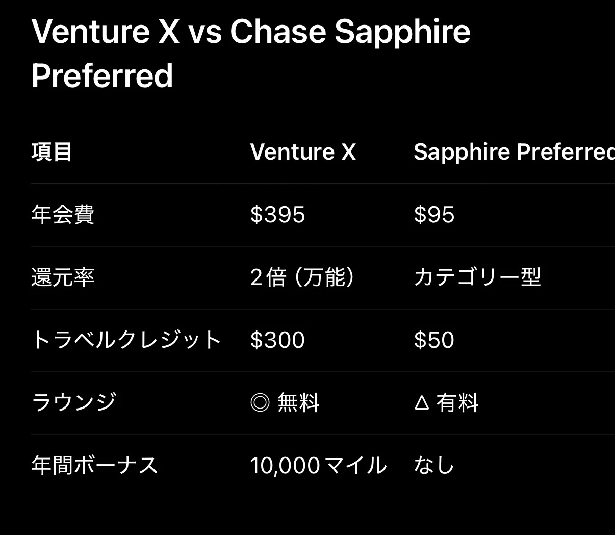 2026年最新版】アメリカ在住者・駐在員向け最強クレジットカードはこれ
