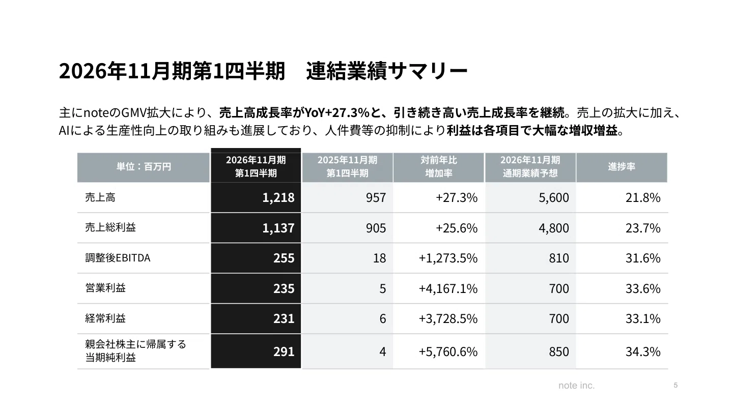 ビジネス・経済 year note 2026 note(5243)【2026年11月期 第1四半期決算】押さえておきたい3つの