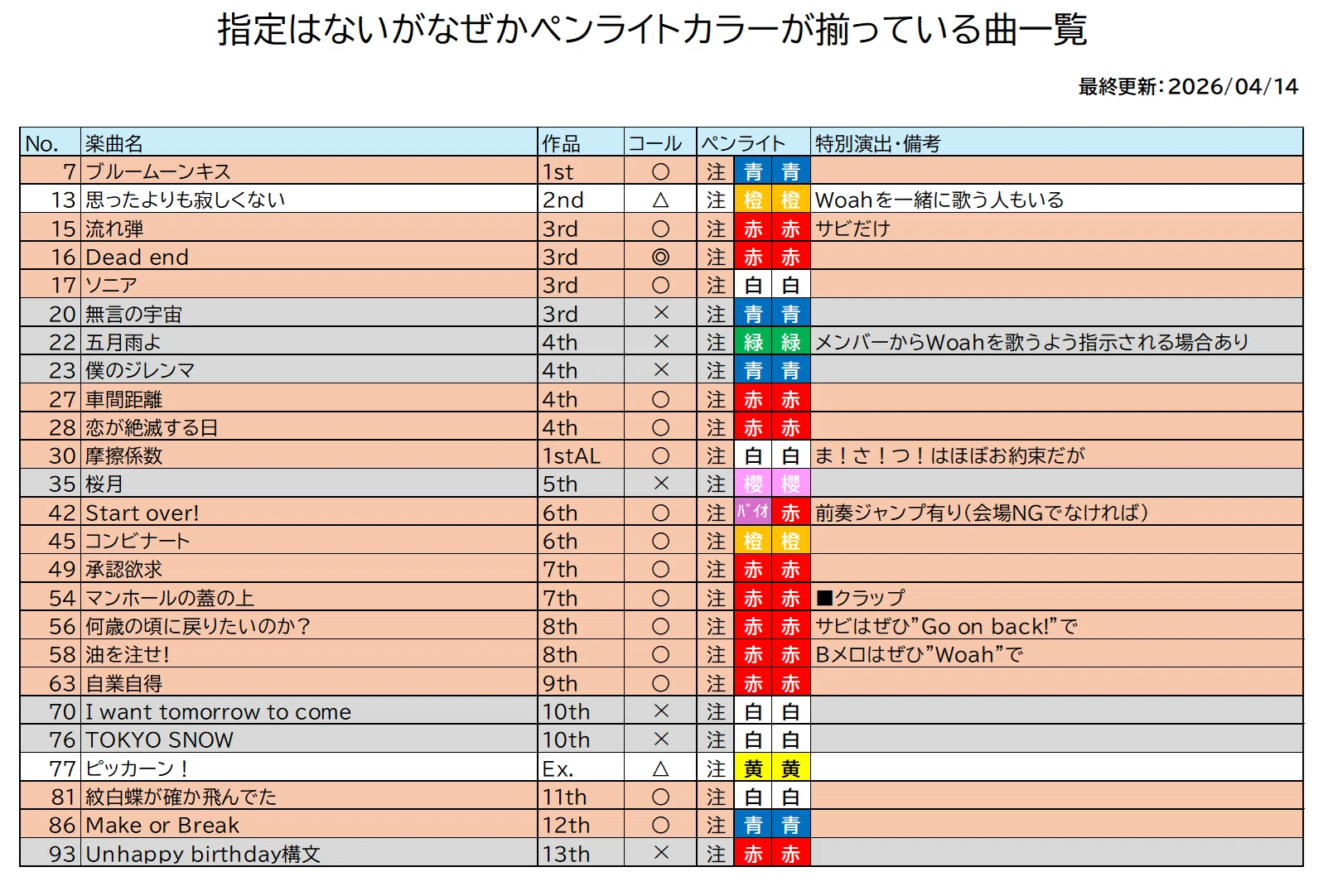 櫻坂46全楽曲】コール＆レスポンス＆ペンライト演出リスト（あくまでも