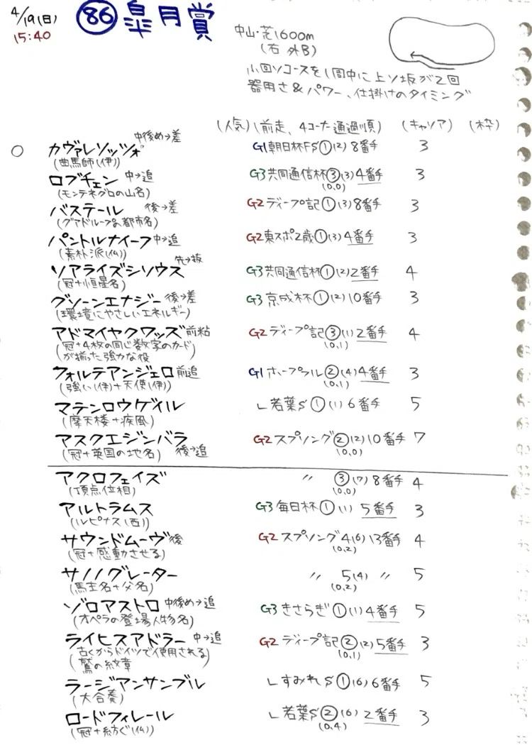 皐月賞 2026｜YuMi
