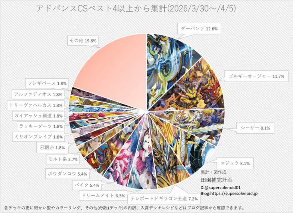 アドバンス新環境デッキ「デイガファイアーバード」 アドバンス新環境tier1⁉️ GP使用デイガファイアーバード解説｜かにぺん！