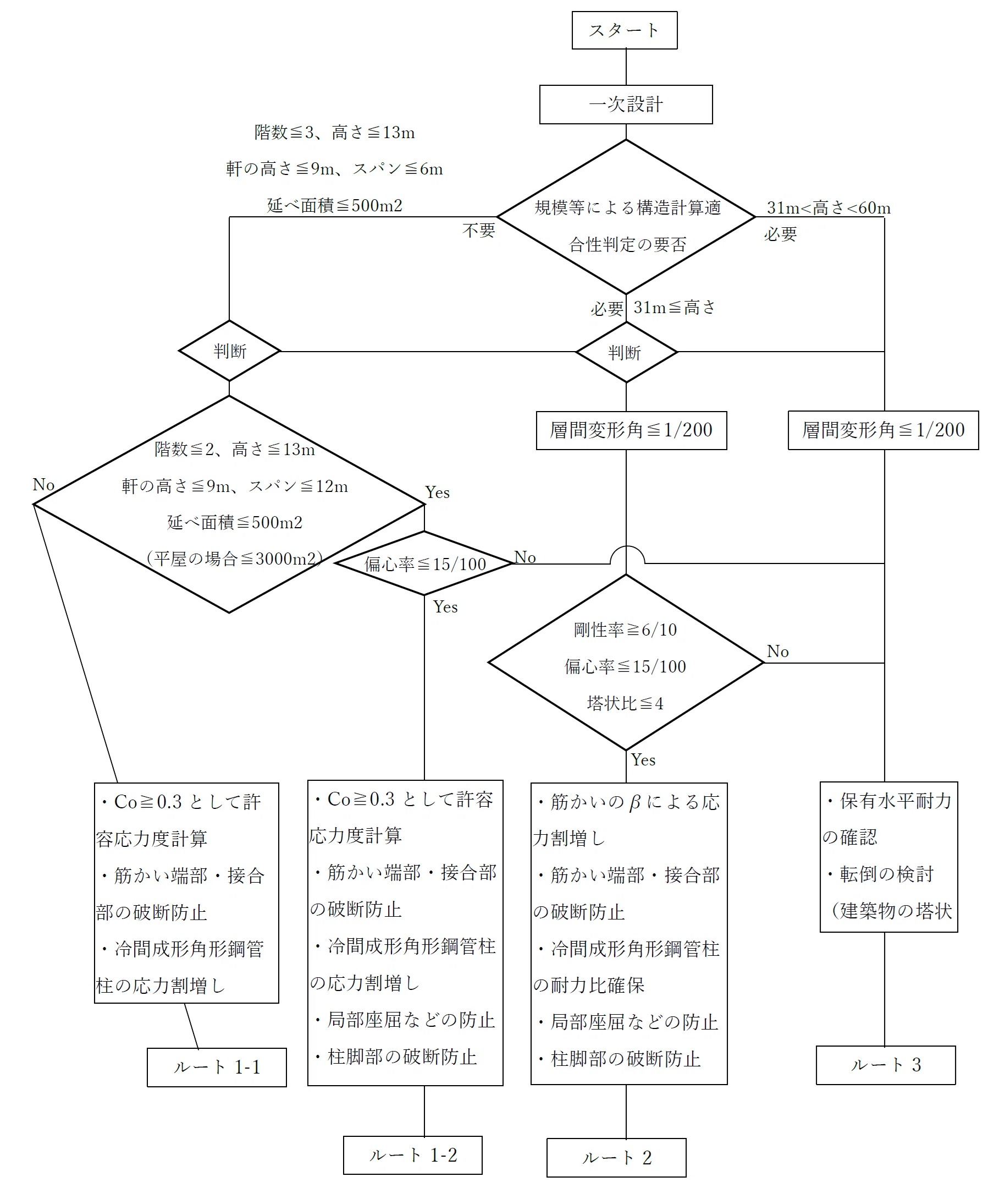 建築構造の基本】鉄骨造の構造計算ルートとは？種類・流れを解説｜ゼロ