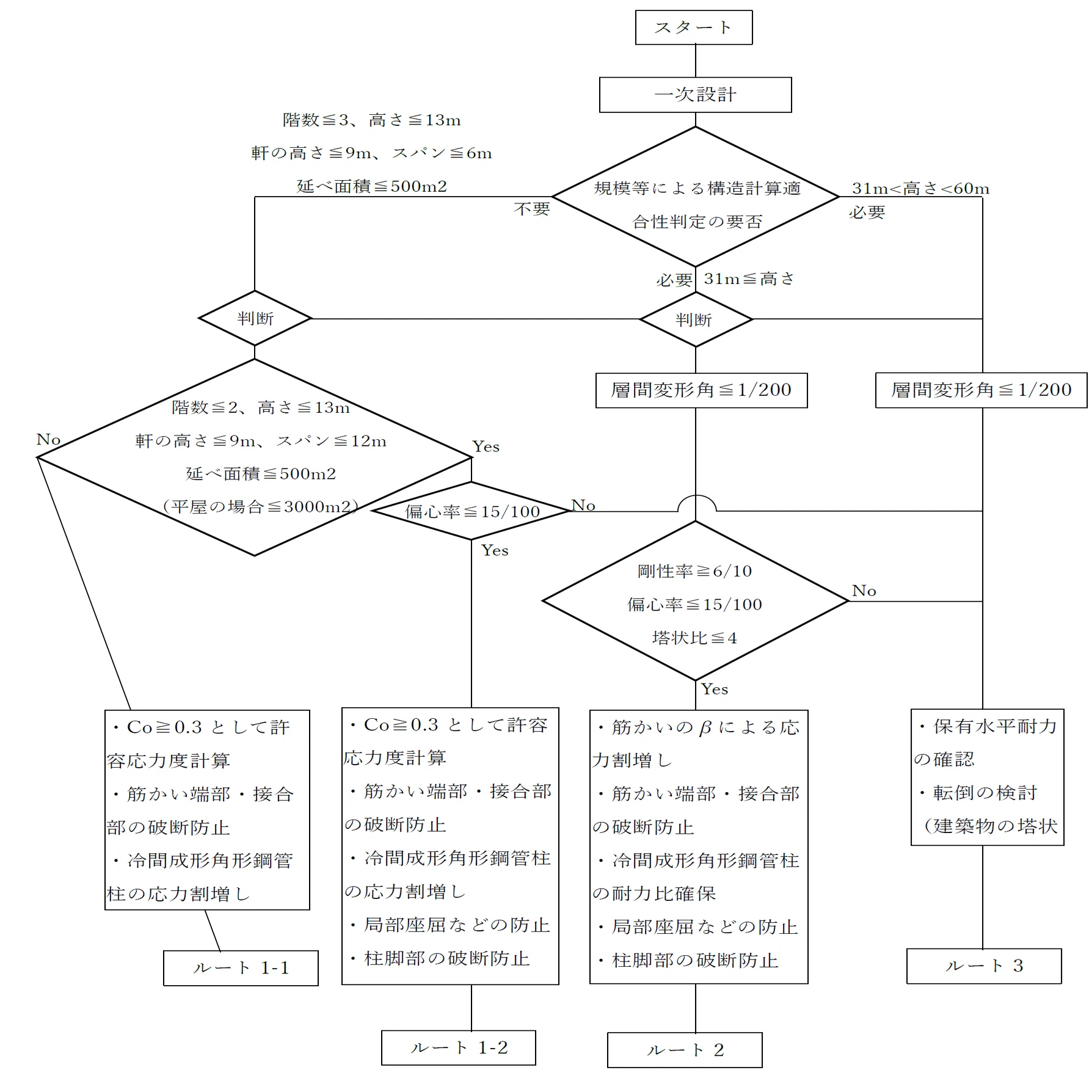 建築構造の基本】鉄骨造の構造計算ルートとは？種類・流れを解説｜ゼロ