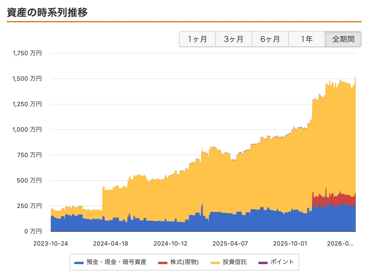 新卒から4年、貯金1500万円になってお金の不安から解放された26歳