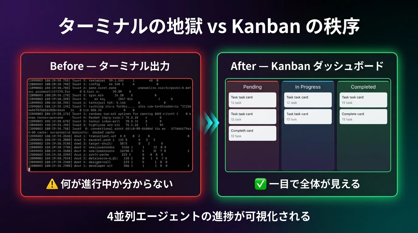 Claude Code の作業に合わせて Kanban が勝手に動き続ける ― 完走まで