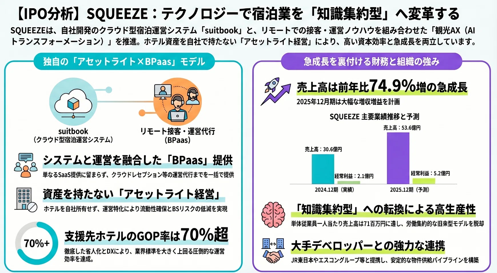IPO分析】SQUEEZE｜労働集約型のホテル業務をテクノロジーで変革