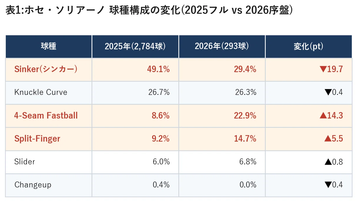 データが暴く真実──ERA 0.33、ホセ・ソリアーノは本物か?「シンカー