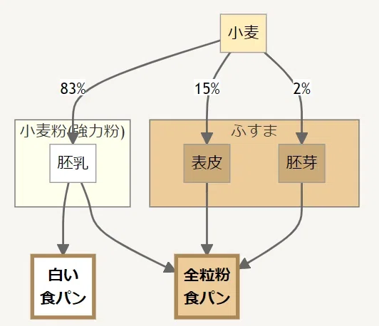 学研まんが】小麦粉のひみつ オススメ度：(1〜5)｜あんぱんだ | 視える