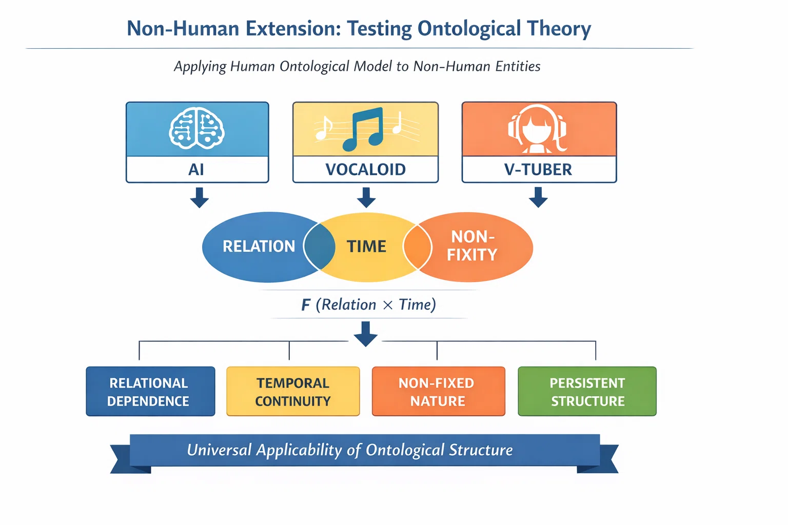 Structural Theory Generation Chapter 9: Non-Human Extension｜Yoshiya Somura