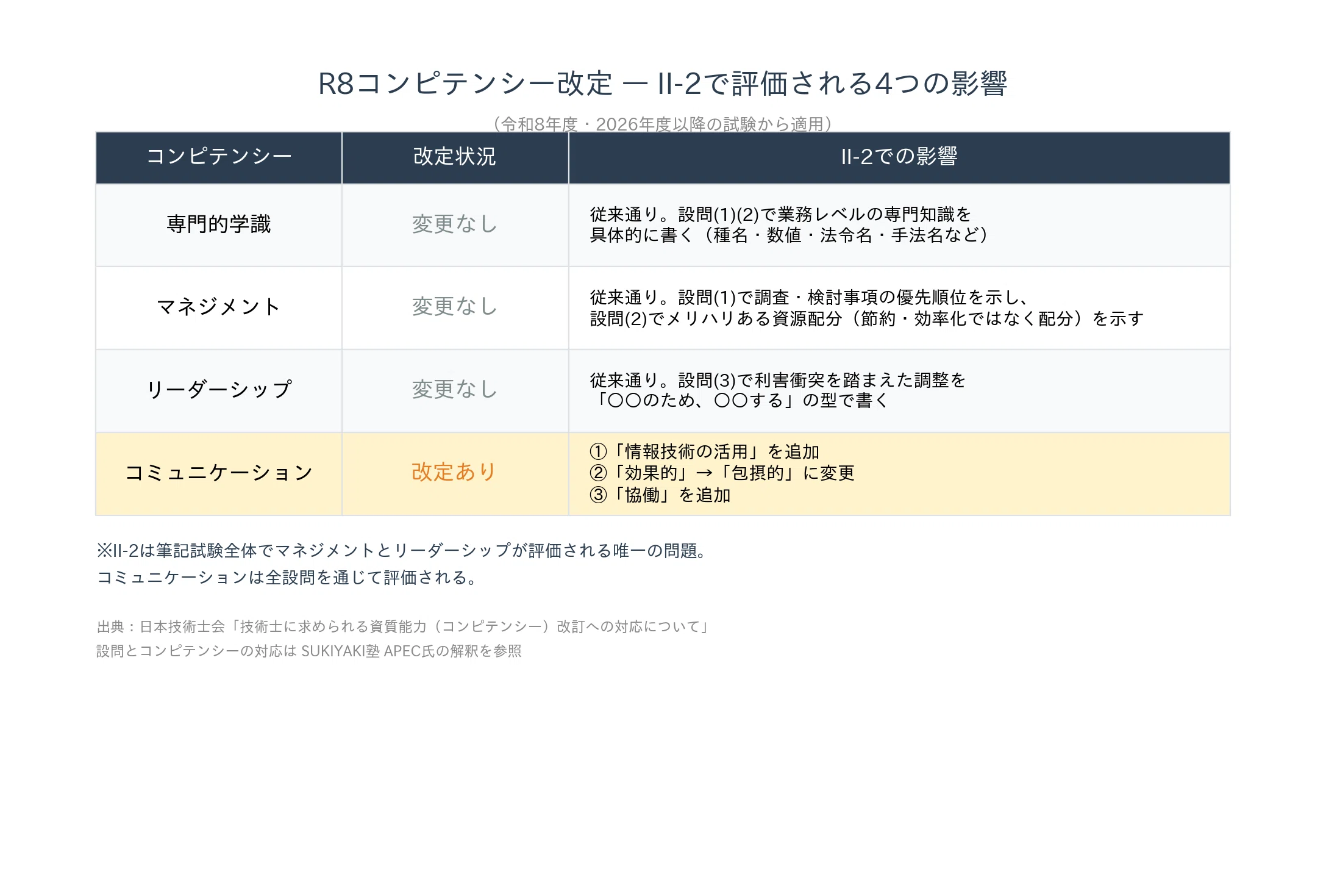 技術士二次試験】問題II-2の書き方#1 ｜令和8年度コンピテンシー改定