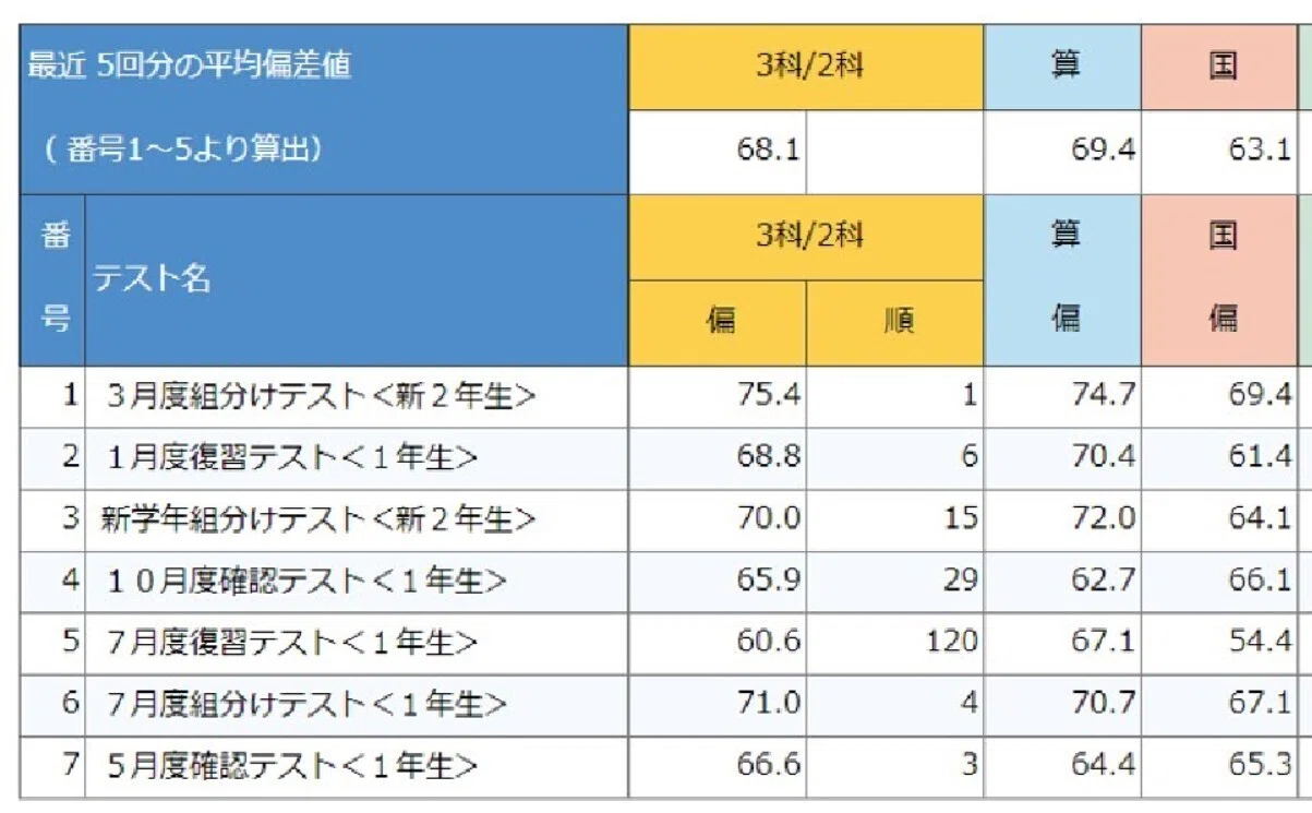 中学受験】SAPIXに週1通いながら家庭でやっていたこと ～小1編